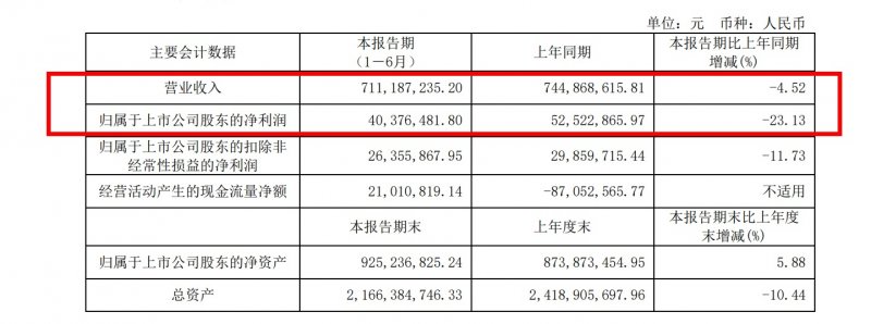 我乐家居2022年上半年营收7.11亿 同比下降4.52%