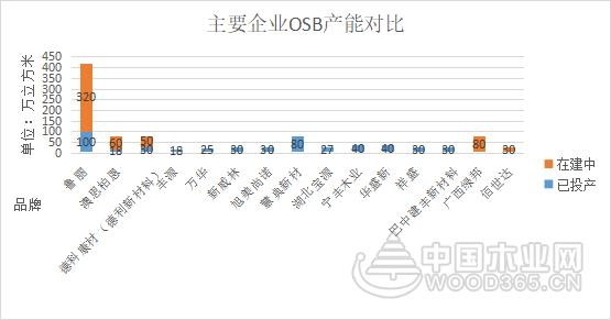 板材企业“掘金”OSB欧松板 产能哪家强？