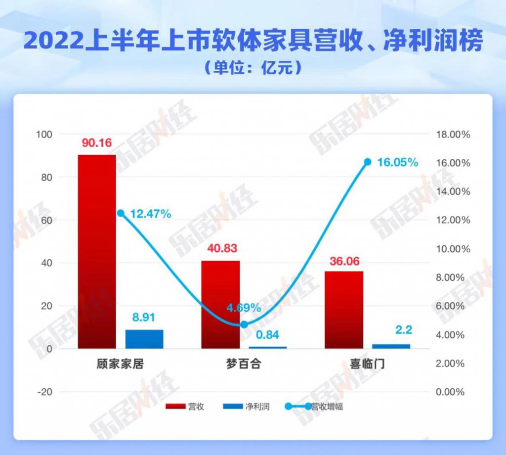 2022上半年软体家具业绩榜：喜临门营收增速16%排名第一