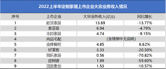 定制家居企业分化明显 整装收入差距扩大
