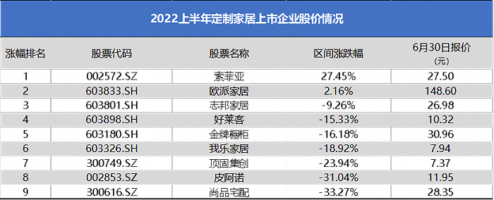 定制家居企业分化明显 整装收入差距扩大
