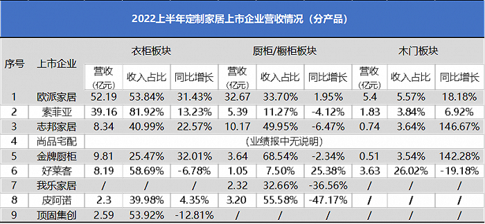 定制家居企业分化明显 整装收入差距扩大
