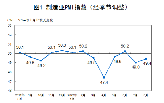 国家统计局：2022年8月中国采购经理指数运行情况