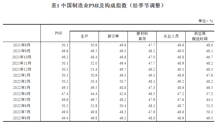国家统计局：2022年8月中国采购经理指数运行情况