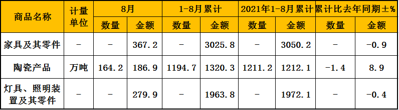 海关总署：8月中国家具出口额环比下降7.9%