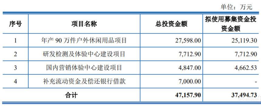 浙江正特敲钟上市 A股户外用品板块再添“新军”！