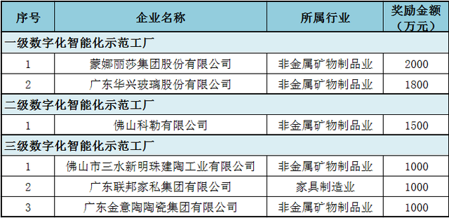 佛山26家家居企业拟入选数字化智能化示范工厂 拟奖励金额达3.5亿