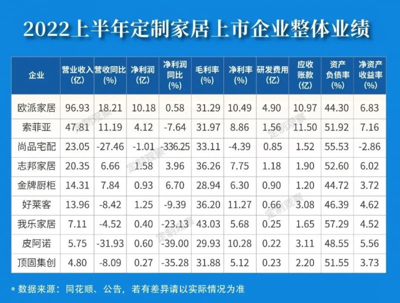 七大维度分析2022年上半年定制家居企业的发展态势