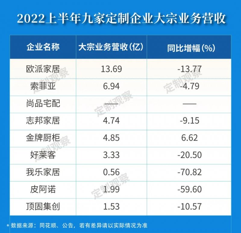七大维度分析2022年上半年定制家居企业的发展态势