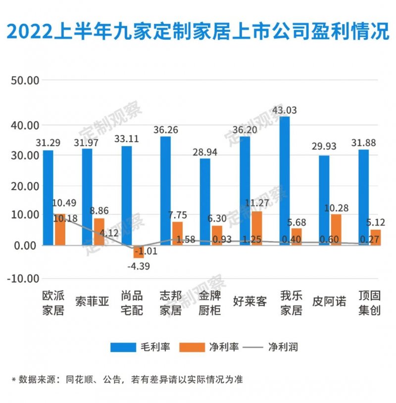 七大维度分析2022年上半年定制家居企业的发展态势