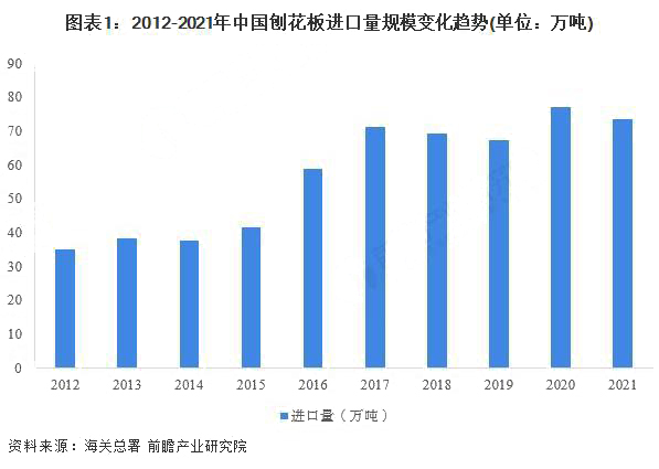 我国刨花板进口额再创新高 普通产品进口占比超七成
