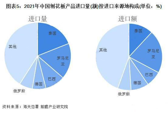 我国刨花板进口额再创新高 普通产品进口占比超七成
