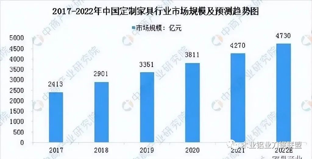 2022年定制家具市场规模及发展前景预测分析