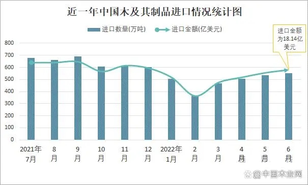 2022年1-6月中国木及其制品进口数量为2926万吨！