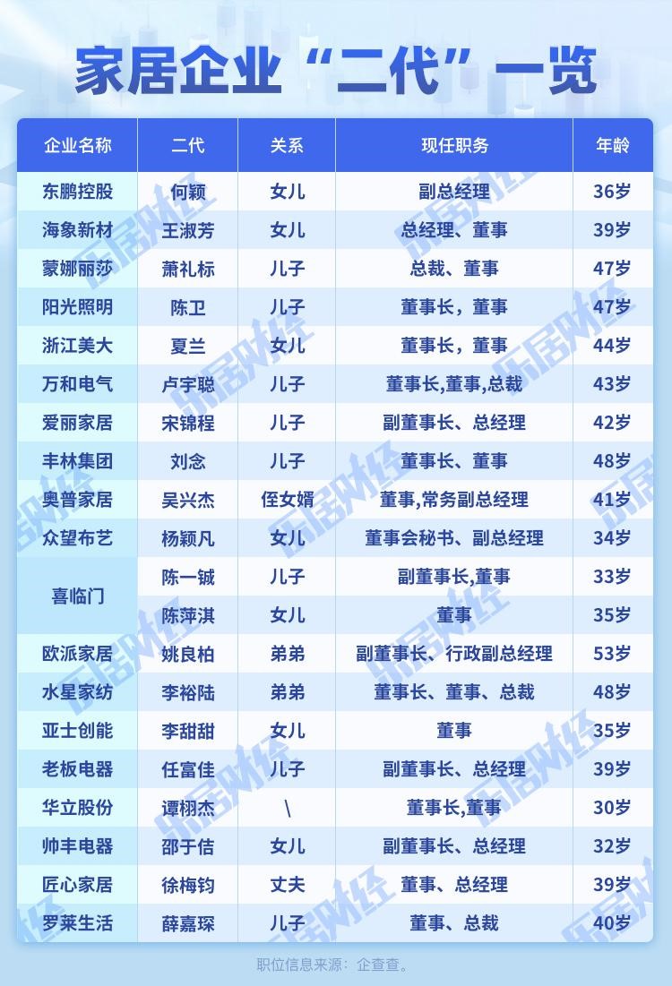 家族色彩浓厚 复盘家居企业二代们