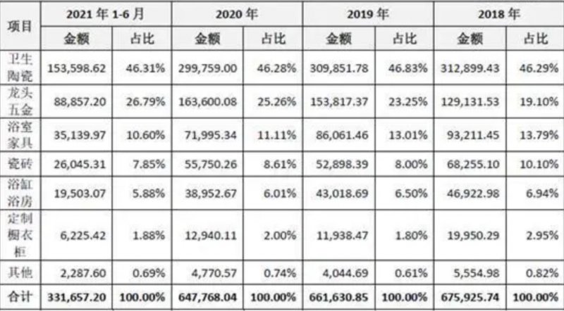 跨界定制何时休？卫浴巨头九牧正式入局定制家居！