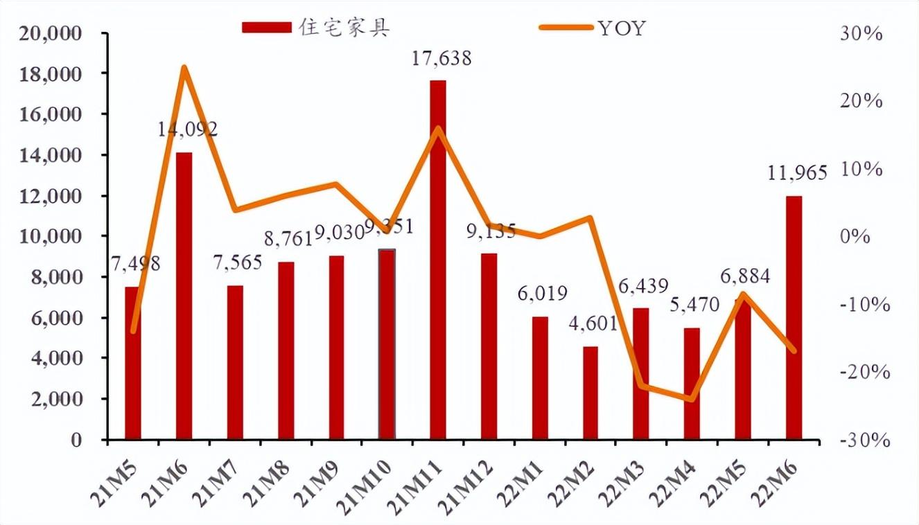 家具行业需求减弱 企业成本压力较大！