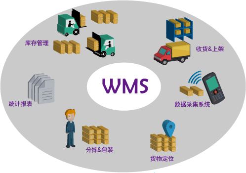 仓储管理各种问题及措施