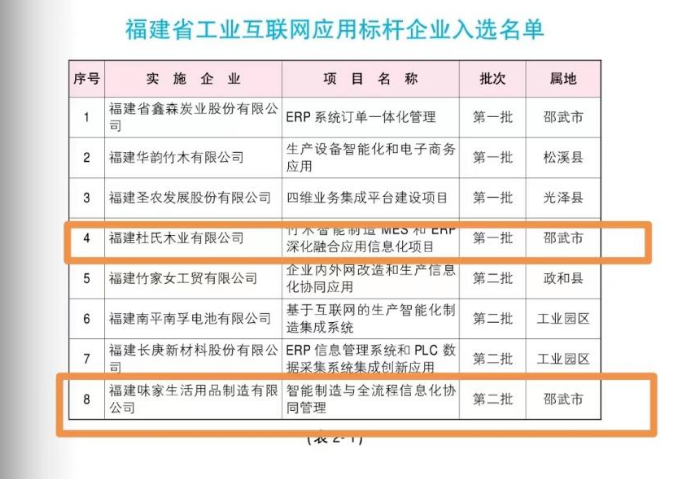 数夫客户案例分享|味家集团入选福建省数字化转型标杆企业！