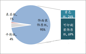 高端装饰原纸产业中心逐渐转移至中国 预计2025年规模达147亿