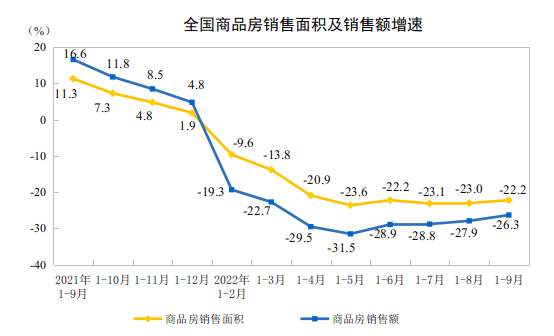 2022年前9个月全国房地产开发投资同比降8％ 四季度市场有望修复