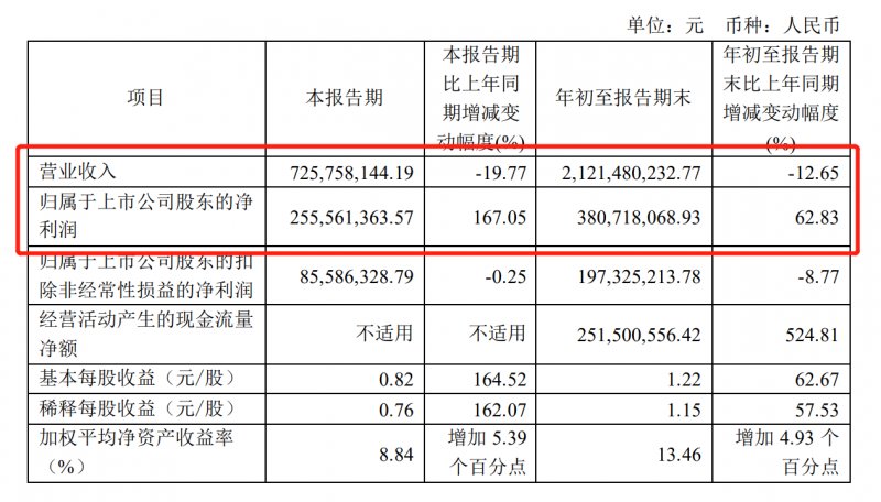 好莱客2022年第三季度净利润2.56亿 同比增长167.05%！