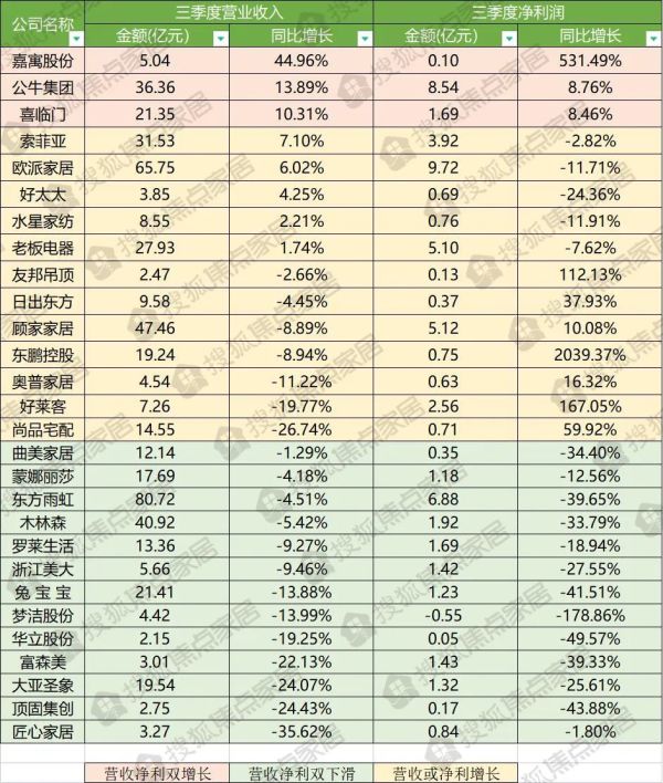 淡季平淡旺季不旺 家居行业2022第三季度整体营收欠佳