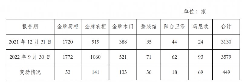 金牌厨柜分产品