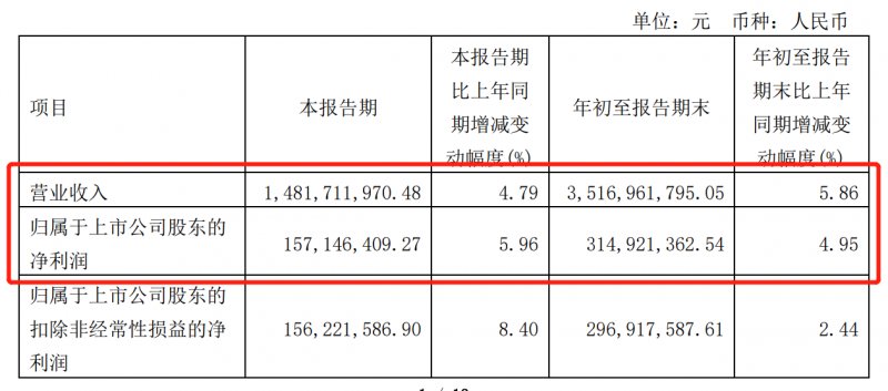 志邦家居2022年前三季度营收35.17亿 衣柜、木门增长稳健！