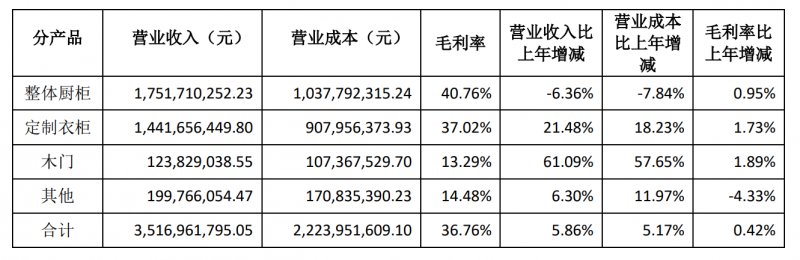 志邦家居2022年前三季度营收35.17亿 衣柜、木门增长稳健！