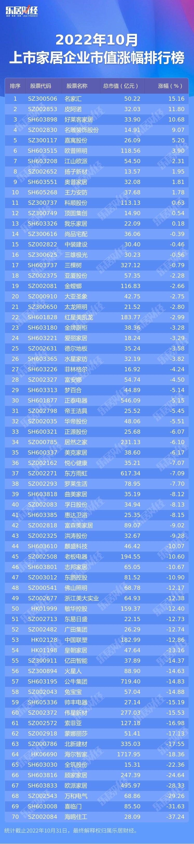 2022年10月家居市值榜：13家市值增长 81%市值下滑