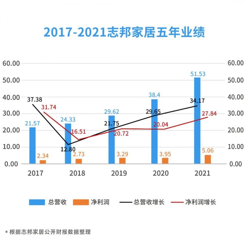 从志邦五年的营收数据和业务布局 看志邦如何实现三年百亿目标