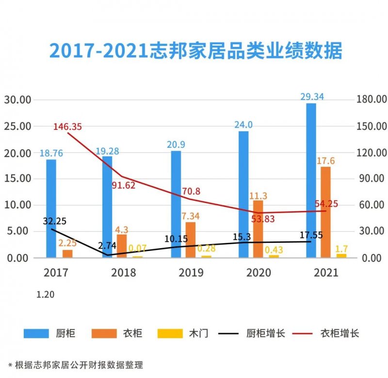 从志邦五年的营收数据和业务布局 看志邦如何实现三年百亿目标