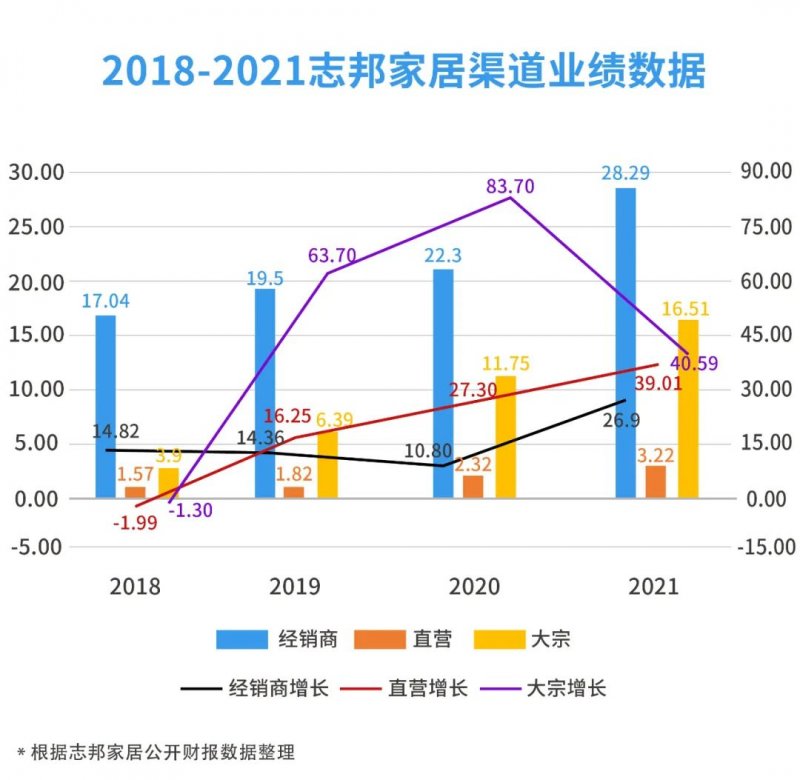 从志邦五年的营收数据和业务布局 看志邦如何实现三年百亿目标