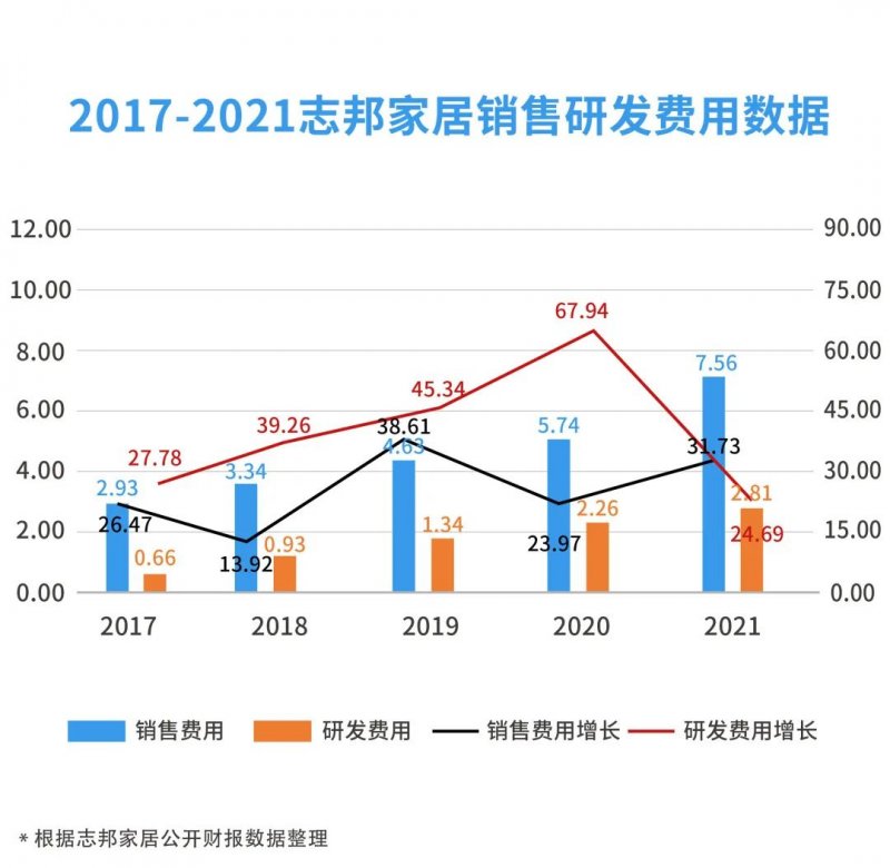 从志邦五年的营收数据和业务布局 看志邦如何实现三年百亿目标