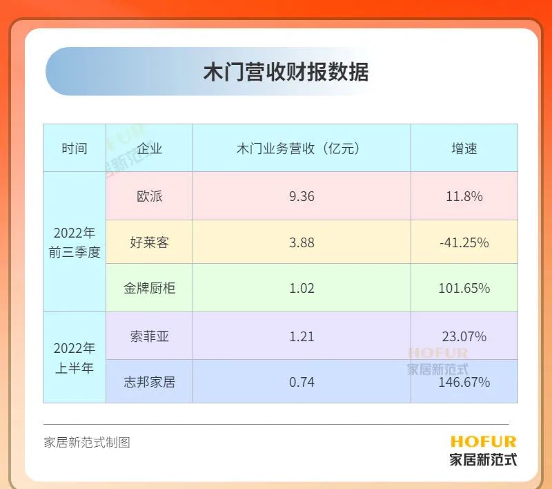 定制家居龙头木门业务营收增速亮眼 “木门派”如何应对挑战？