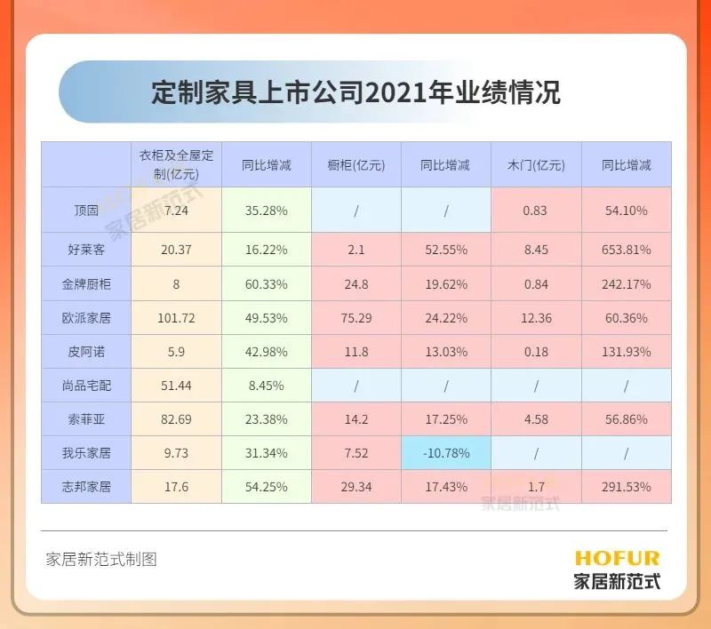 定制家居龙头木门业务营收增速亮眼 “木门派”如何应对挑战？