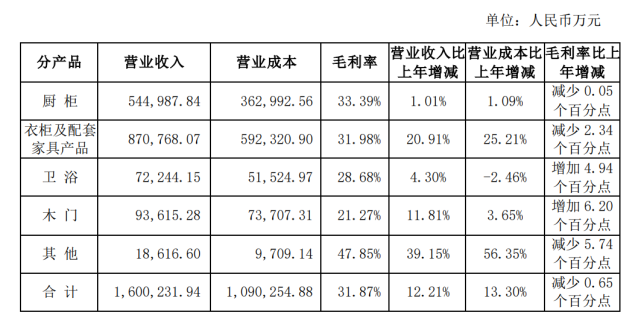 定制企业2022前三季度增长关键词：整家整装、多品类拓展