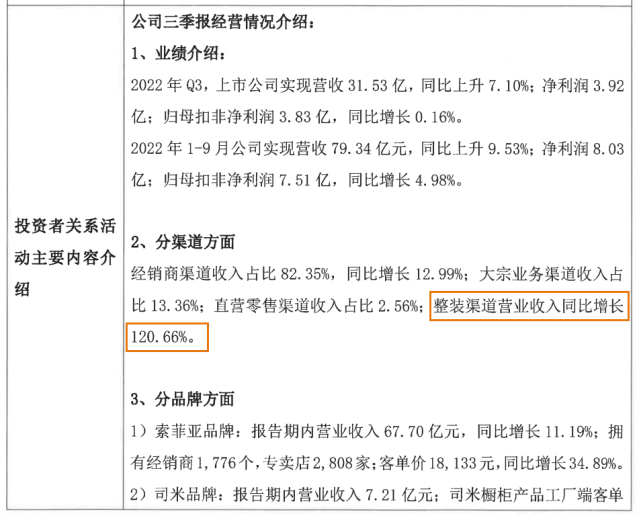 定制企业2022前三季度增长关键词：整家整装、多品类拓展