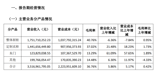 定制企业2022前三季度增长关键词：整家整装、多品类拓展