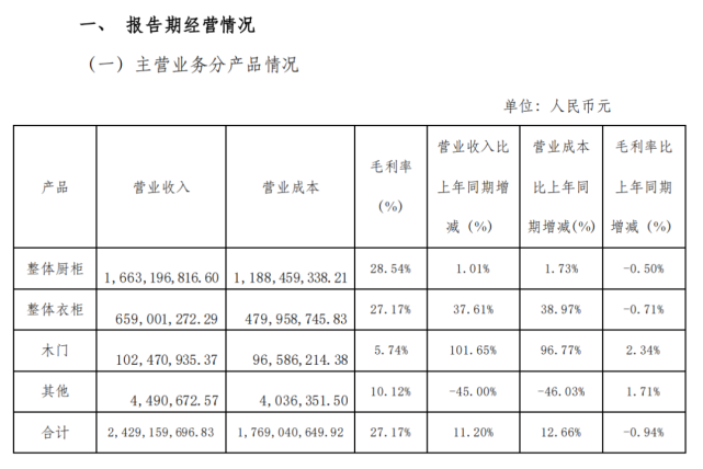 定制企业2022前三季度增长关键词：整家整装、多品类拓展