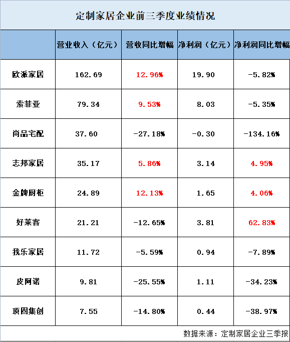 2022年第三季报背后：定制家居面临增长困境求破局