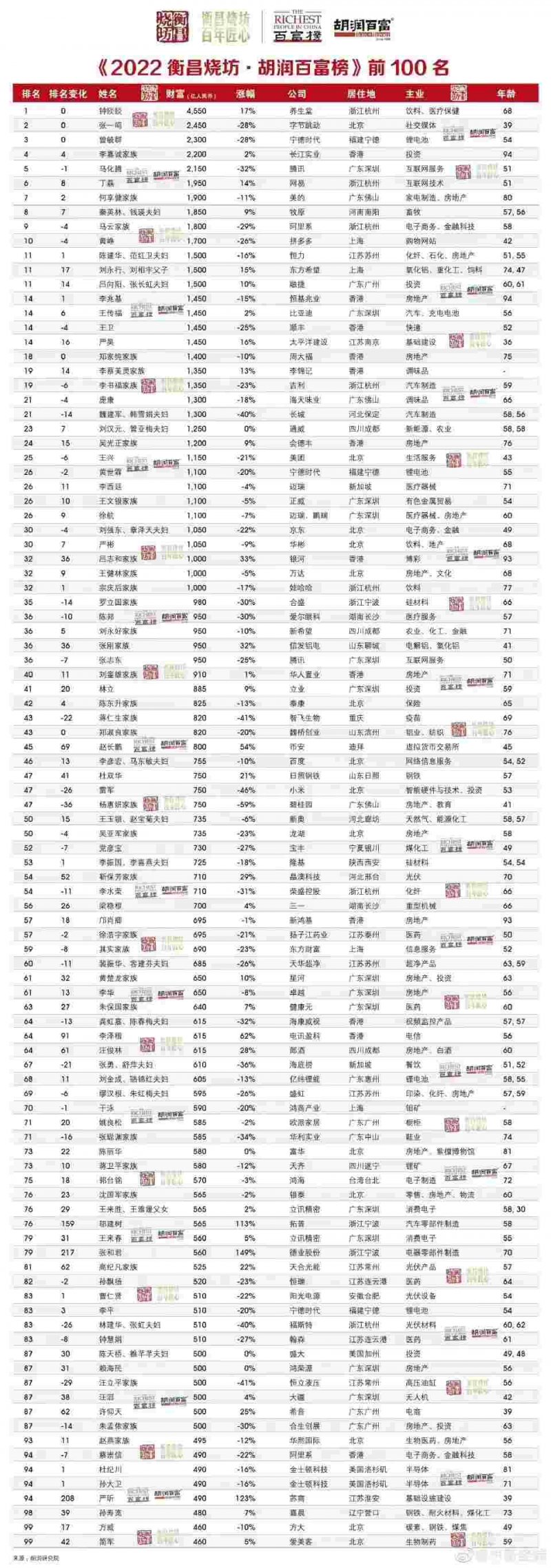 欧派家居姚良松荣登2022胡润百富榜！