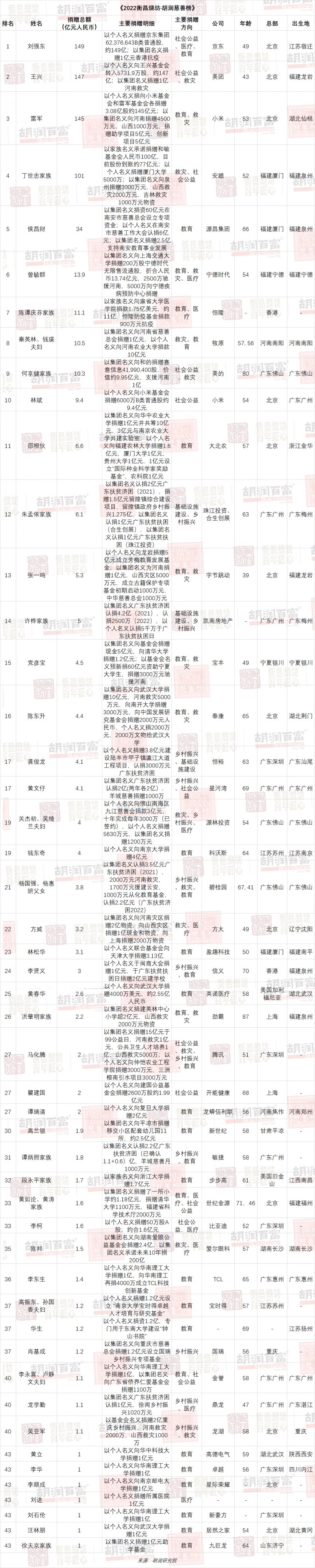 捐赠1亿元！居然之家汪林朋登上2022胡润慈善榜