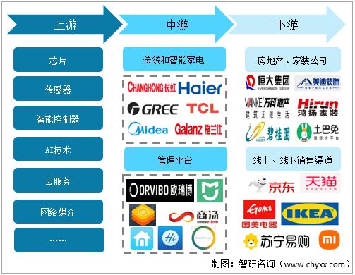 2022年中国家居行业产业链分析：智能家居替代传统家电趋势愈发明显