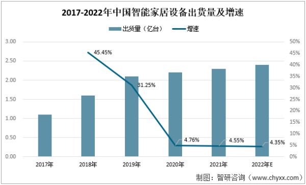 2022年中国家居行业产业链分析：智能家居替代传统家电趋势愈发明显
