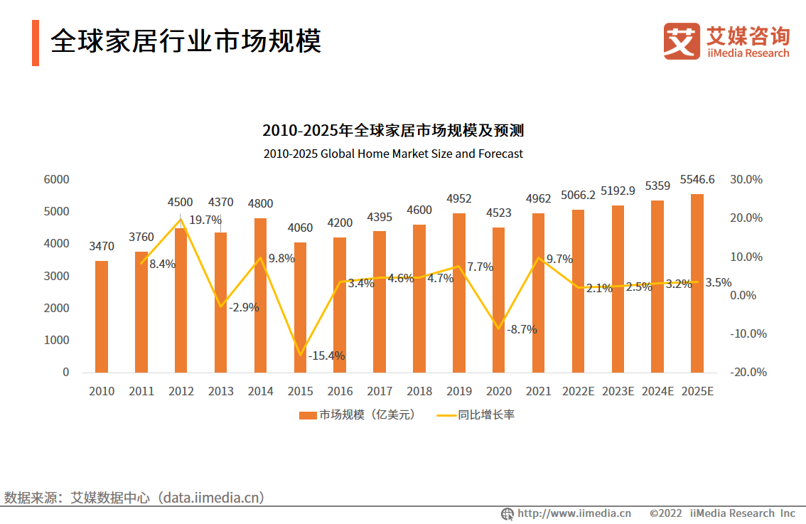 2022家居行业发展趋势：家居产品原材料和环保性成消费者最重视因素
