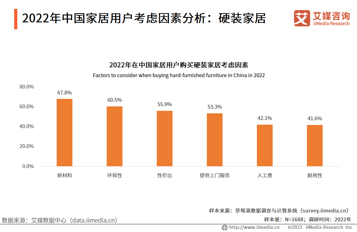2022年中国家居用户考虑因素分析：硬装家居
