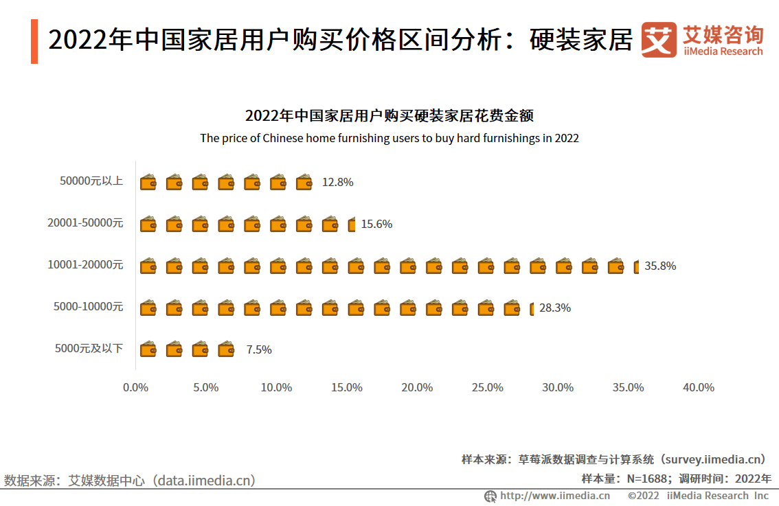 2022年中国家居用户考虑因素分析：硬装家居