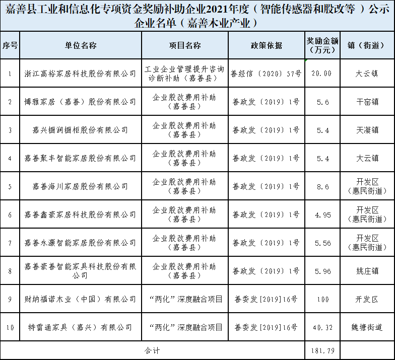 嘉善木业行业多家企业获得工业和信息化专项资金奖励补助！